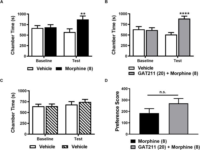 GAT211 does not alter conditioned place preference to morphine. Morphine (8 mg/kg i.p. × 4 pairings) increases the time spent in the drug-paired chamber relative to the vehicle-paired chamber on the test day (A). The combination of GAT211 (20 mg/kg i.p.) and morphine (8 mg/kg i.p.) produces CPP relative to the vehicle-paired chamber on the test day (B). No difference in chamber preference times were observed pre-conditioning (baseline) in any study (A–C). Vehicle-vehicle pairings do not result in preference for any chamber (C). Chamber preference scores did not differ reliably in mice receiving morphine alone or morphine in combination with GAT211 (two-tailed t-test using Welch’s correction) (D). Testing for conditioned place preference/aversion was performed on day 12 in a drug-free state. Data are expressed as mean ± SEM (n = 10 per group). **P < 0.01, ****P < 0.001 vs. vehicle-paired chamber, two-way ANOVA followed by Bonferroni’s post hoc test. n.s., non-significant.