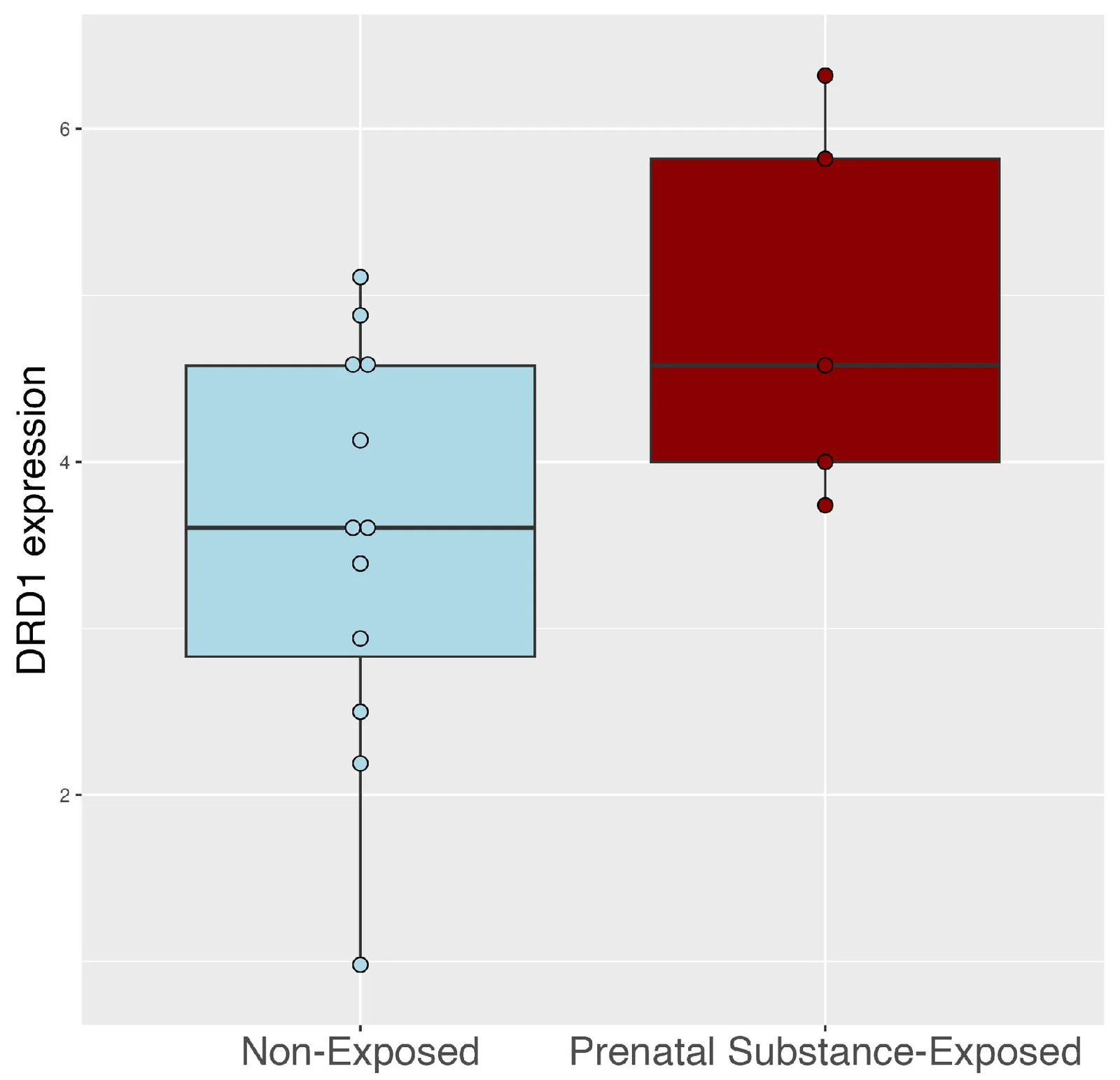 Box plot of placental dopamine receptor D1 (DRD1) gene expression for non-exposed (n = 12) and prenatal substance-exposed (n = 5) groups. Solid middle lines represent group medians. Lower and upper hinges correspond to the first and third quartiles. Dots represent individual participant scores. DRD1 expression values are unadjusted (raw).