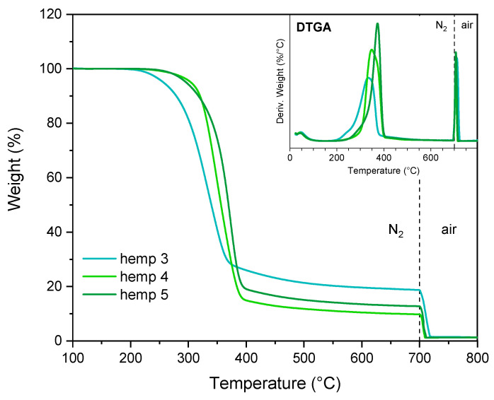 TGA and DTGA of hemp 3, hemp 4, and hemp 5. The dashed line represents the transition of the gas flow from nitrogen to air.