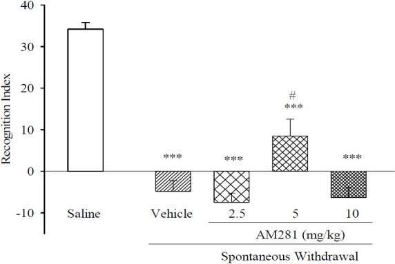 Effect of acute administration of AM281 on memory performance on two trial object recognition task, during spontaneous morphine withdrawal. In all groups (n=6). ***P<0.001 in comparison to normal saline, #P<0.05 in comparison to vehicle.