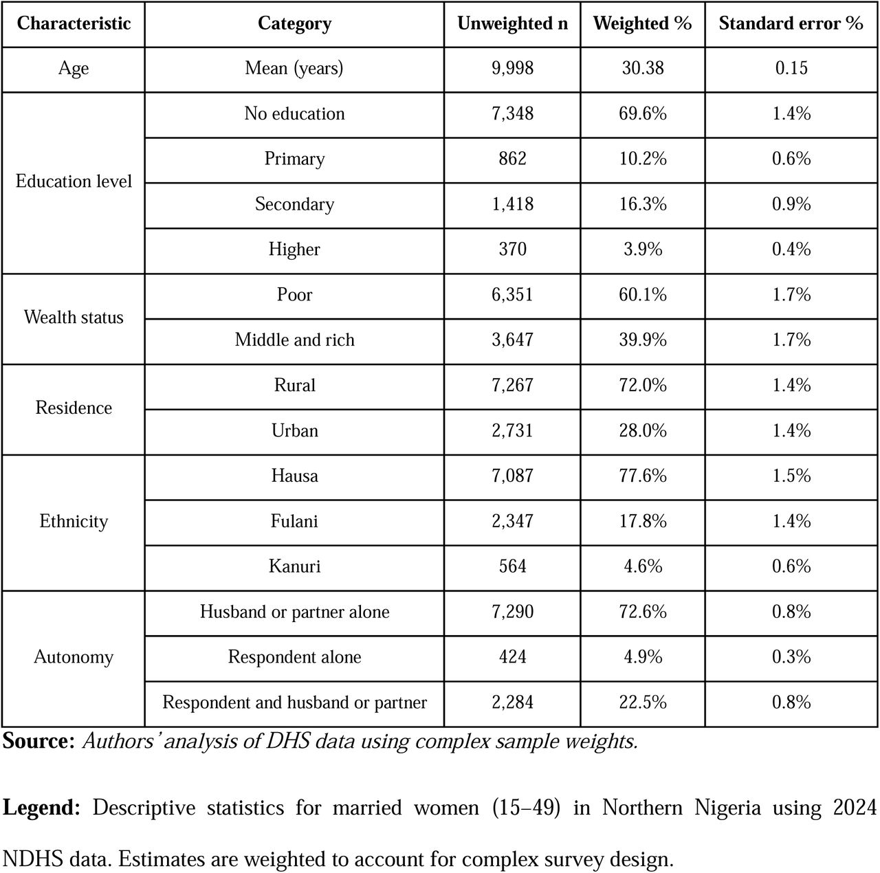 Sociodemographic characteristics and healthcare decision-making autonomy among Hausa, Fulani, and Kanuri women in Northern Nigeria (unweighted N 9,998)
