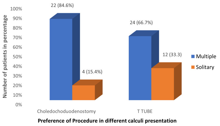 Preference of procedure opted in multiple and solitary calculi cases, respectively (n = 62)