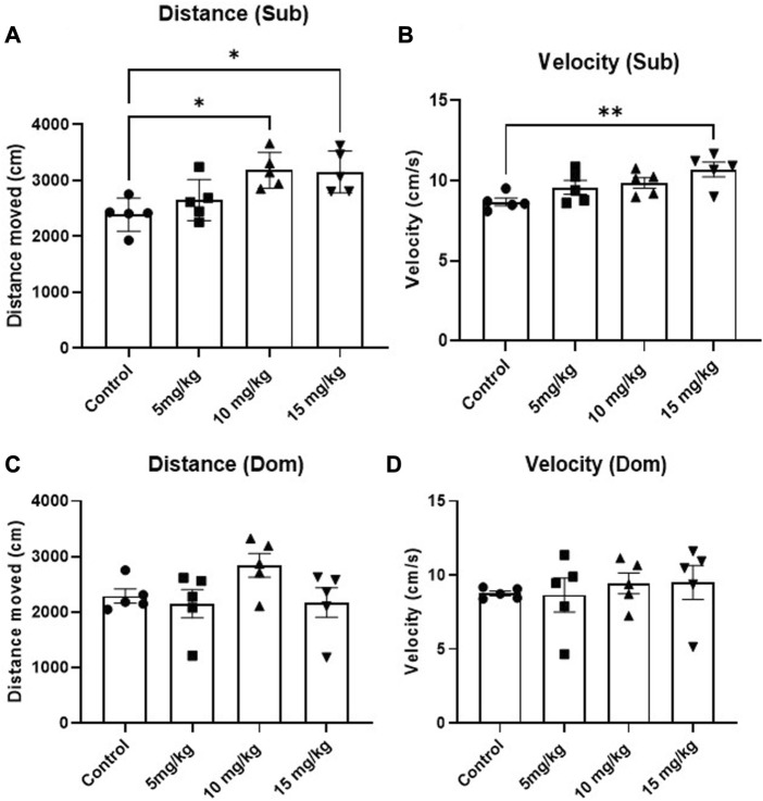 Effects of acute DEA (5, 10, and 15 mg/kg i.p.) treatment on locomotory activity in Elevated Plus Maze (EPM) in Sub and Dom mice. (A) Distance travelled in EPM, Sub mice. (B) Movement velocity in EPM, Sub mice. (C) Distance travelled in EPM, Dom mice. (D) Movement velocity in EPM, Dom mice. DEA was dissolved in 1:1:18 ethanol:Tween 80:saline. n = 5 per group. Control, vehicle only. All the data are represented as mean ± SEM. *p < 0.05, **p < 0.01, ***p < 0.001, ****p < 0.0001 vs. control, by regular one-way ANOVA followed by Dunnett’s multiple comparison test.