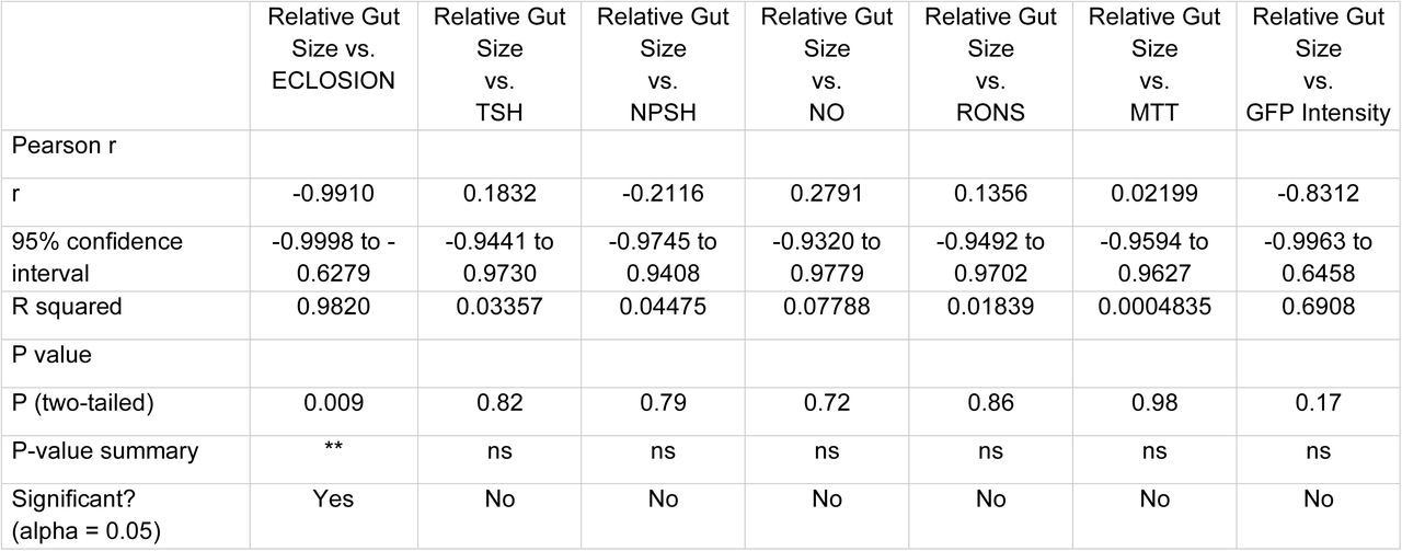Correlation analysis of gut size and assayed biomarkers of regorafenib-treated byn>RAP-N3 fly avatar.