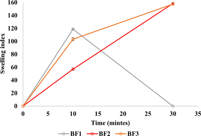 Swelling index for BF1, BF2, and BF3.