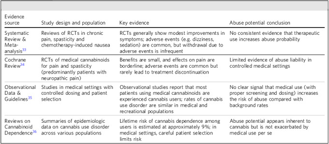 Table summarizing research on abuse potential of medical cannabis.