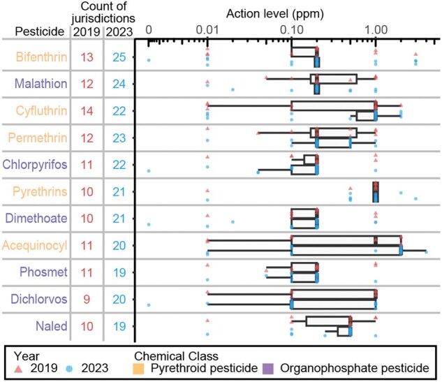 Box plot of the regulatory action levels of organophosphate and pyrethroid pesticides ranked by the number of mentions in state-level regulatory documents for flower/inhalable products in 2019 and 2023. The top 11 pesticides’ action levels for 2019 and 2023 are plotted in a strip plot on a log 10 scale in ppm with a boxplot background to show the distribution of regulatory action levels for each pesticide. Each chemical name is colored based on the chemical class (orange for pyrethroids, purple for organophosphates) with the number of action levels for each year listed to the right. The upper boxplots for each pesticide show the action levels in 2019, whereas the lower plots for each pesticide show the action levels in 2023.