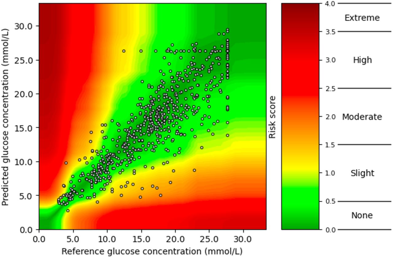 Surveillance Error Grid of a Black, male, child participant for the Base-Generalized model trained exclusively on data from Black participants.