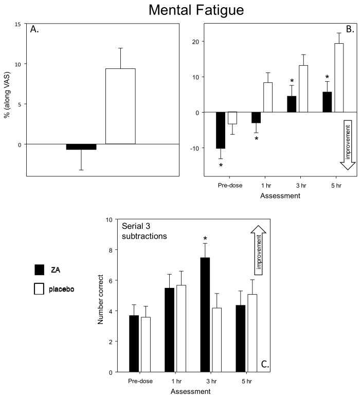 Chronic effects of ZA on Mental Fatigue and Serial 3s subtraction performance. Panel A shows the main effect on mental fatigue and panel B shows the planned comparisons conducted on data from each post-dose assessment (i.e., 1-, 3- and 5-h post-dose). The bottom panel (C) depicts the chronic effects of ZA on the Serial 3s subtraction task. Data (mean and SEM) are change from pre-dose baseline. * = p < 0.05 significant difference to placebo. n = 39/39 (ZA/placebo).