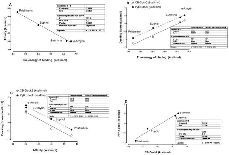 Relationships of α-amyrin, β-amyrin, euphol and pristimerin scores on interaction with MAGL for affinity, free energy of binding, and docking score by both PyRx-0.8 and CB-Dock2. Correlation of (A) affinity and free energy of binding, (B) docking scores and free energy of binding, (C) affinity and docking scores, and (D) PyRx-0.8 dock and CB-Dock2 docking scores. Simple linear regression analyses performed using GraphPad Prism software (version 10.3). The x- and y-axes represent predicted values.