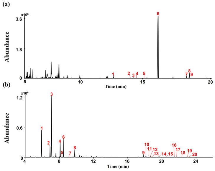 Total ion chromatograms (TICs) of CSL. (a) Peak identities by GC-MS are as follows: 1. CBD; 2. CBC; 3. Δ8-THC; 4. Δ9-THC; 5. CBG; 6. CBDA; 7. THCA; 8. CBCA; 9. CBGA. (b) Peak identities by headspace GC-MS are as follows: 1. α-Pinene; 2. β-Pinene; 3. Myrcene; 4. D-Limonene; 5. Eucalyptol; 6. β-Ocimene; 7. γ-Terpinene; 8. Sabienen hydrate; 9. β-Caryophyllene; 10. trans-α-Bergamotene; 11. E-β-Farnesene; 12. α-Humulene; 13. Alloaromadrene; 14. β-Bisabolene; 15. cis-α-Bisabolene; 16.Carophyllene oxid; 17 Guaiol; 18. γ-Eudesmol; 19. α-Eudesmol; 20.Bulnesol.