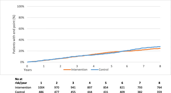 Kaplan-Meier estimates of the cumulative proportion of patients with a primary endpoint event in the intention to treat (ITT) analysis in telephone health coaching. The numbers of patients at risk in each study group in the end of each follow-up year are shown below the graph