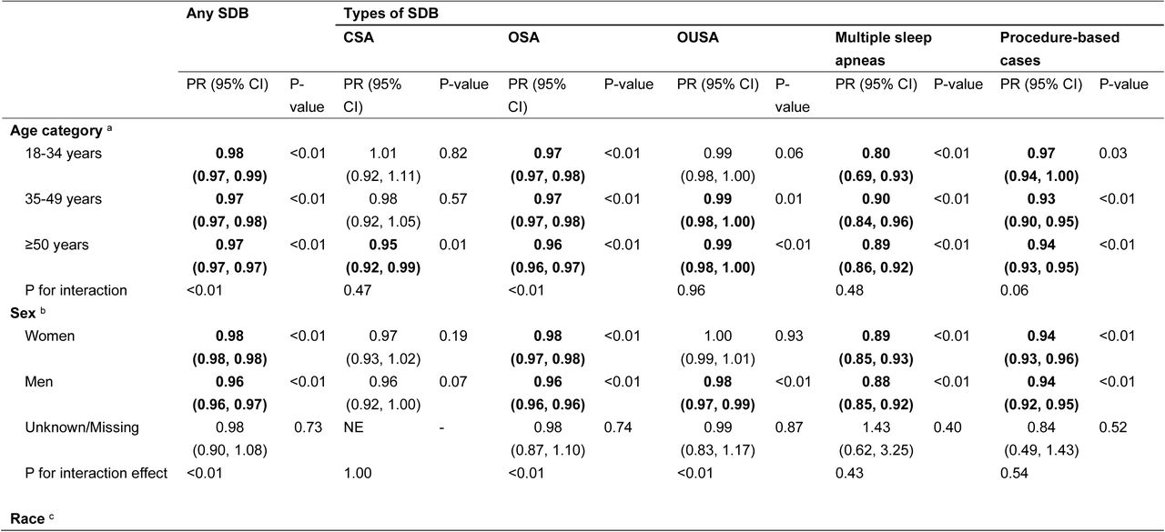 Subgroup cross-sectional associations of per 0.1-unit increase in Environmental Burden Module (EBM) ranks with sleep-disordered breathing (SDB), central sleep apnea (CSA), obstructive sleep apnea (OSA), and other/unspecified sleep apnea (OUSA), multiple sleep apneas, and procedure-based cases