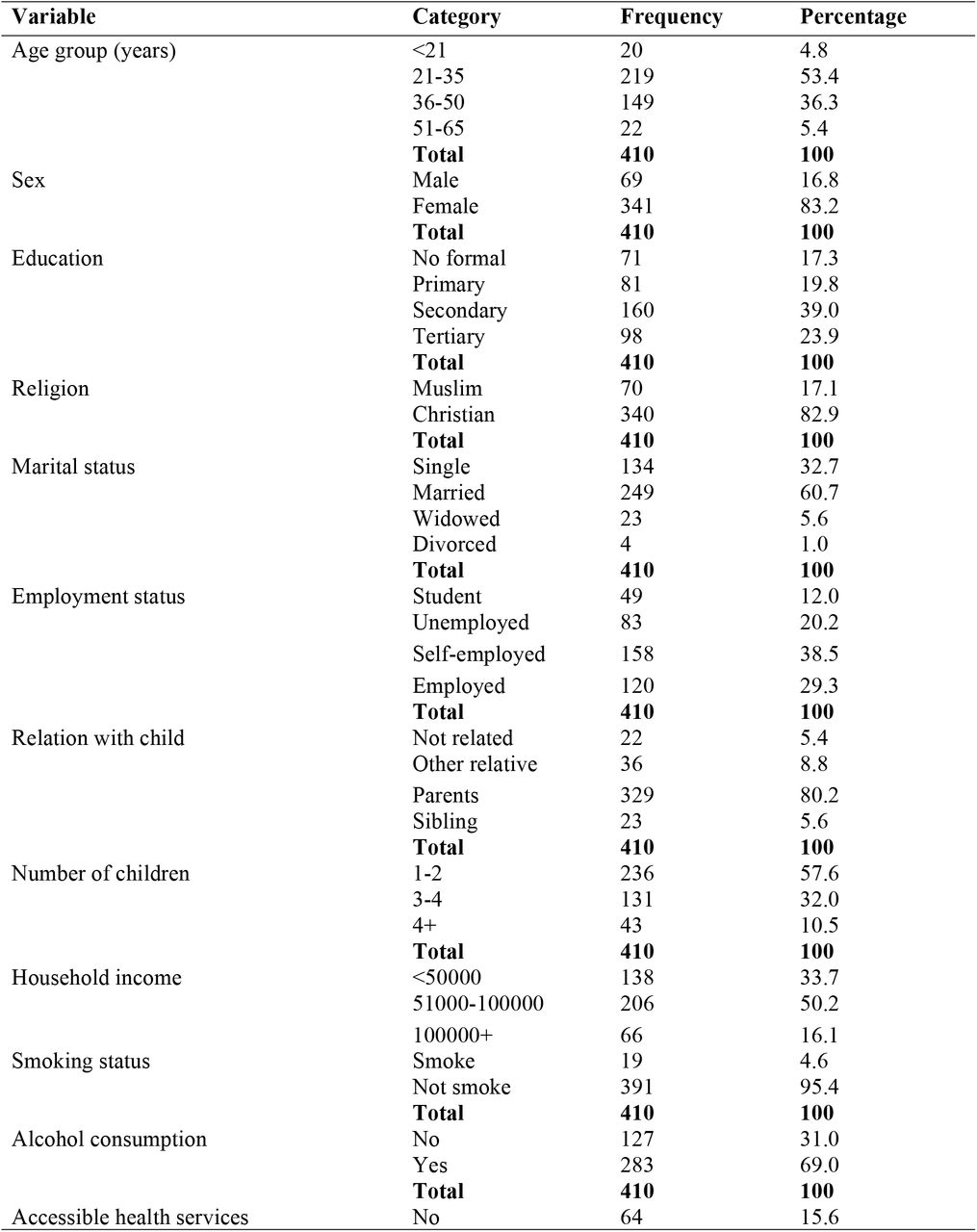 Socio-demographic characteristics of caregivers