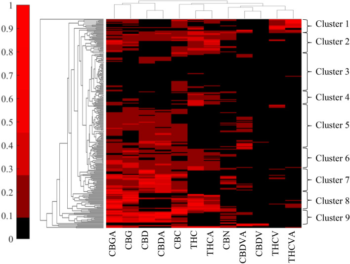 Hierarchical clustering of germplasm collection, normalised. The vertical dendrogram defines the relationship between samples/accessions, while the horizontal dendrogram defines the relationship between individual cannabinoids across each sample. Cannabidiolic acid (CBDA), Cannabidiol (CBD), Δ9-Tetrahydrocannabinol acid (THCA), Δ9-Tetrahydrocannabinol (THC), Cannabigerolic Acid (CBGA), Cannabigerol (CBG), Tetrahydrocannabivarinic acid (THCVA), Tetrahydrocannabivarin (THCV), Cannabidivarinic acid (CBDVA), Cannabidivarin (CBDV), Cannabinol (CBN), Cannabichromene (CBC).
