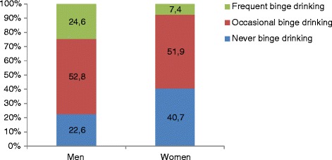 Frequency of consumption of binge drinking according to the gender of college students (France; 2010-2012) (N=3286)
