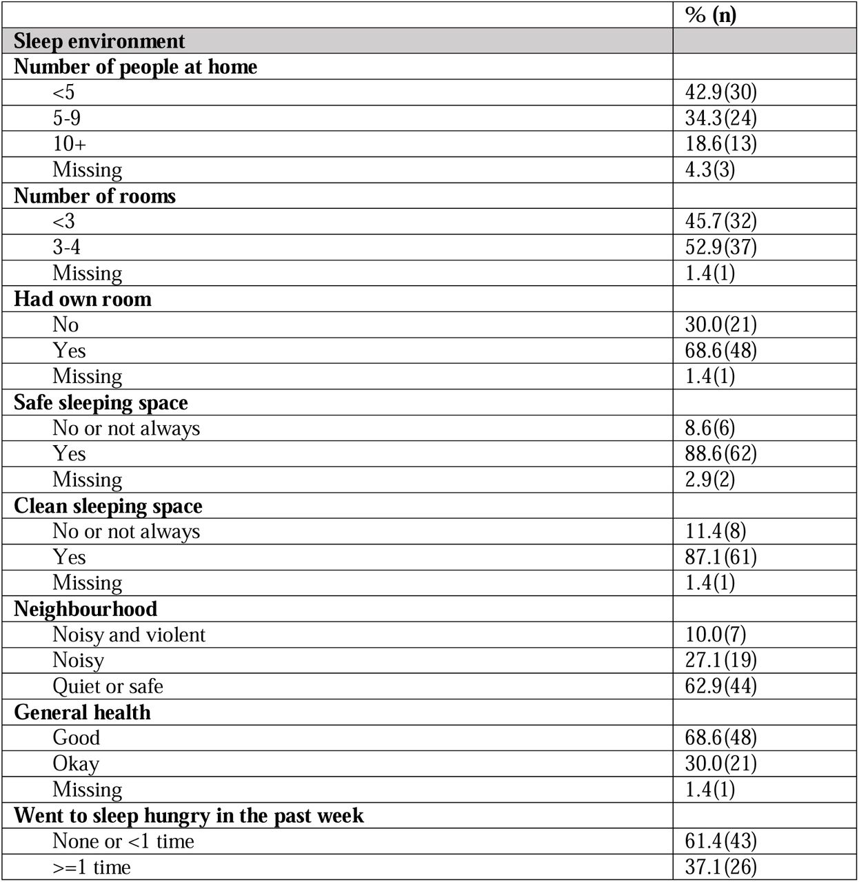 Distribution of participants’ sleep environment and behavioural variables