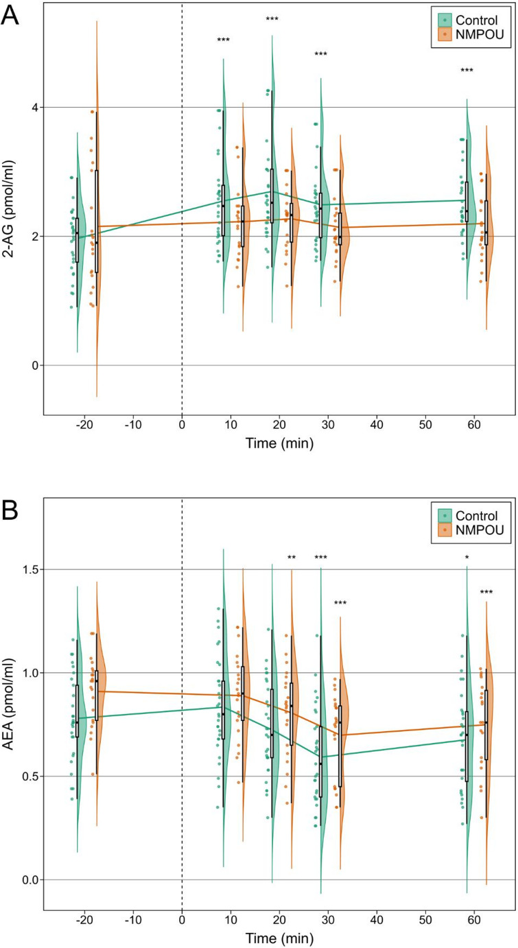 Timeline plots with individual data points showing mean plasma concentrations of (A) 2-AG and (B) AEA at baseline and 10, 20, 30, and 60 min following the Cyberball task in individuals with NMPOU and healthy controls. Lines indicate group means with half-violin plots showing group distribution and boxplots including median and interquartile range (IQR), with whiskers extending to the most extreme value within 1.5×IQR of the lower and upper quartiles at each timepoint. The dotted line indicates the start of the Cyberball task. Post-hoc dependent t-tests, FDR-corrected, for plasma concentrations at each timepoint compared to T1 within each group, with significant differences denoted by *p <.05, **p <.01, ***p <.001. 2-AG: 2-arachidonoylglycerol, AEA: anandamide