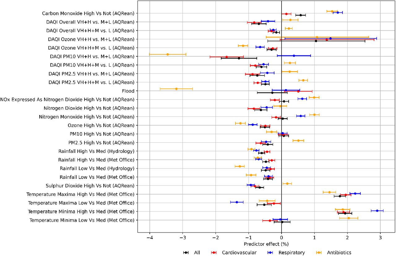 Coefficient estimates from mixed-effects model for change in prescription volume (as percentages) for flagged months. Error-bars show 95% confidence intervals. Sulphur dioxide daily air quality index (DAQI) flags have been excluded as a lack of variability led to large errors, reducing visibility of the effects for other flags. Results for nitrogen dioxide DAQI flags were also excluded as all periods were categorised as low (DAQI = 1–2). Nox = nitrous oxides. PM2.5 and PM10 refer to particulate matter < 2.5µm and < 10µm in diameter, respectively. VH, H, M, L refer to “very high”, “high” “moderate” and “low” DAQI categories, respectively.