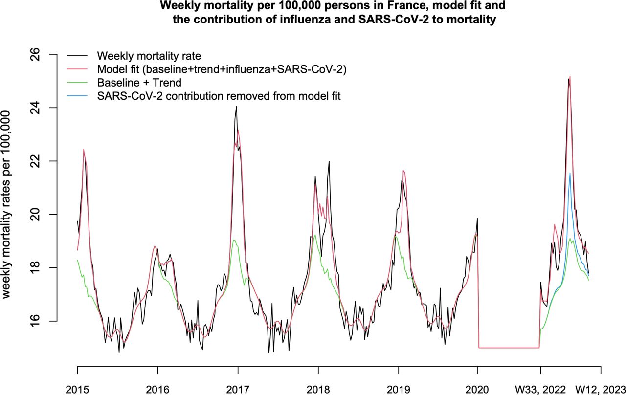Weekly mortality rates for all causes between week 3, 2015 through week 2, 2020, and week 33, 2022 through week 12, 2023 (black curve), the baseline + trend for the rates of mortality not associated with influenza or SARS-CoV-2 infections in France (green curve), the model fit (baseline + trend + contribution of influenza infection +contribution of SARS-CoV-2 infection to mortality, red curve), and the model fit between week 33, 2022 through week 12, 2023 with the contribution of SARS-CoV-2 infection removed.