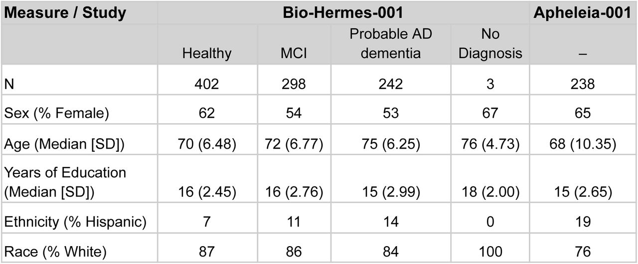 Demographics for Bio-Hermes-001 and Apheleia-001 studies. The BH study sample was used to train the model, and the Apheleia sample was used to externally validate it. No cognitive cohorts were available for the Apheleia study.