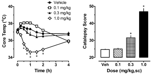 Core temperature measures and summed catalepsy scores for rats receiving acute subcutaneous injections of 0.1, 0.3, and 1.0 mg/kg JWH-018 or its vehicle. Core temperature and behavioral score were recorded at 0, 0.25, 0.5, 0.75, 1, 1.5, 2, and 4 h post-injection, as described in the Section “Acute JWH-018 Administration and Rimonabant Antagonism.” Data are mean ± SEM for N = 9 rats per group. *Represents significant effects when compared to the corresponding vehicle-treated group for temperature (Bonferroni, p < 0.05) and catalepsy (Dunn’s, p < 0.05).
