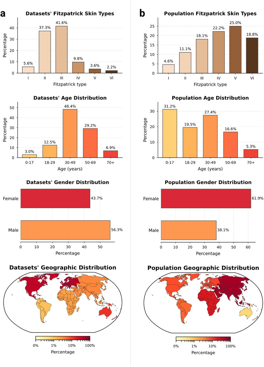 Systemic demographic and geographic disparities in the global dermatological datasets.Distributions of demographic attributes across the aggregated digital datasets (left, a) compared with global population statistics for dermatological visits (right, b). The comparison reveals sharp divergences: FST V–VI are marginalized (5.8% in datasets vs. 43.8% globally), pediatric populations are underrepresented (3.0% vs. 31.2%), and geographic origins are heavily skewed toward the Global North.