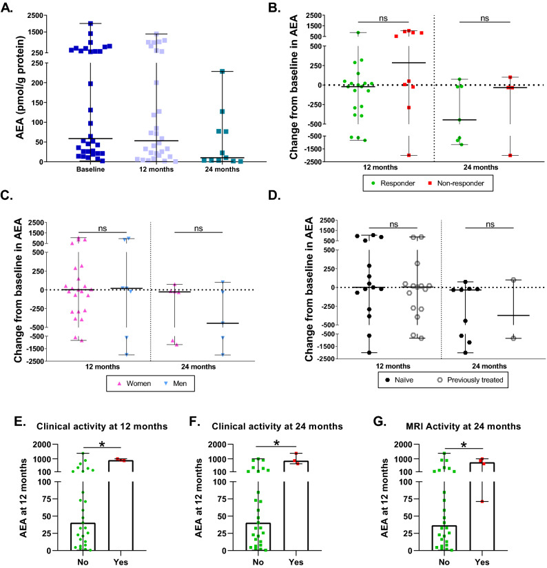 Characterization of AEA levels during DMF treatment. (A) AEA levels in MS patients at baseline and after 12 and 24 months of DMF treatment. (B) Changes in AEA levels at 12 and 24 months compared to baseline between responders and non-responders to DMF. (C) Changes in AEA levels at 12 and 24 months compared to baseline between women and men. (D) Changes in AEA levels at 12 and 24 months compared to baseline between naïve and previously treated patients. (E) AEA at 12 months in patients with (yes) or without (no) clinical activity at 12 months. (F) AEA at 12 months in patients with (yes) or without (no) clinical activity at 24 months. (G) AEA at 12 months in patients with (yes) or without (no) MRI activity at 24 months. The Wilcoxon test was used to compare differences between the different time points and baseline, and the Mann–Whitney test was used to compared differences between subgroups. Data are expressed as median with range in pmol/g of protein. *p < 0.05; ns, not significant.
