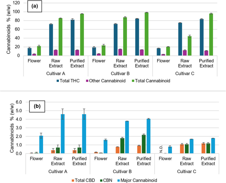 a Overview of total ∆9-THC, other cannabinoids, and total cannabinoids across different processing stages (flower, raw extract, and purified extract) for cultivars A, B, and C b Overview of total CBD, CBN, and major cannabinoids across the same processing stages for cultivars A, B, and C. Values are expressed as mean ± standard deviation of at least two batches. ND – not detected