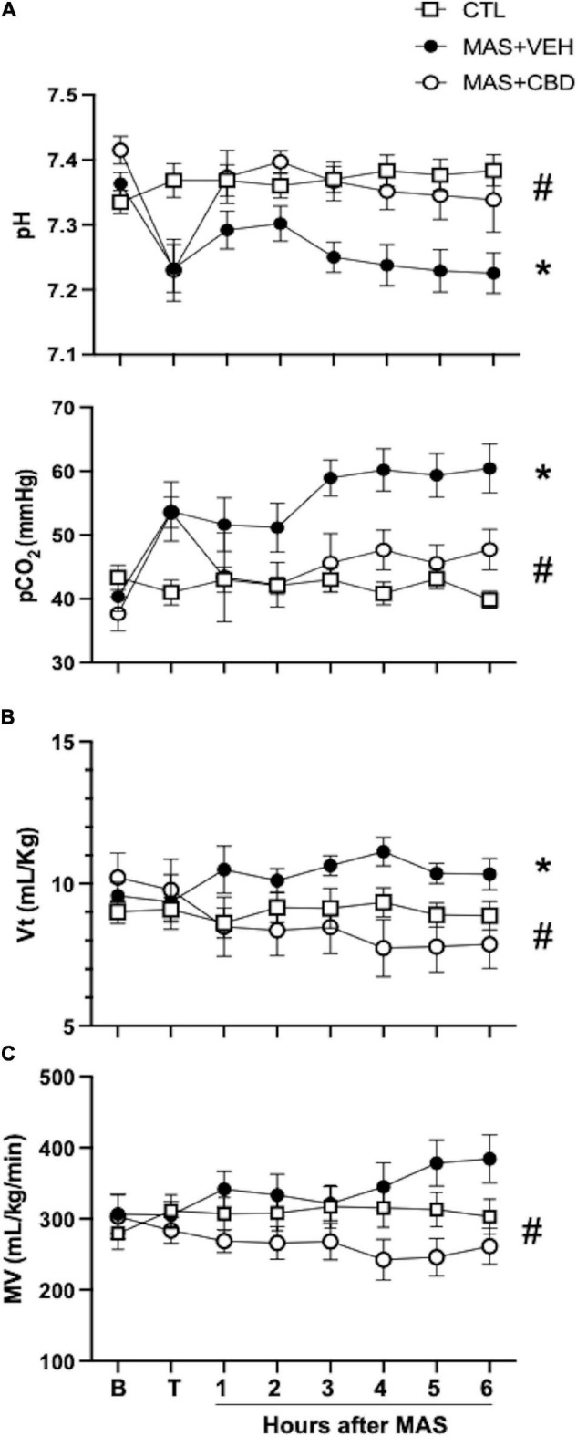 Changes over time on blood gases (A) and ventilator settings (B,C) in ventilated control (CTL, n = 6) animals and piglets submitted to meconium aspiration (MAS) and then treated with i.v. vehicle (VEH, n = 10) or CBD (n = 6). B, basal (pre-MAS); T, treatment administered (30 min after MAS); Vt, tidal volume; MV, minute volume. Data presented as mean ± SEM. Two-way ANOVA with Holm-Šidák’s post-hoc test for multiple comparisons. (*) p < 0.05 vs. CTH, (#) p < 005 vs. MAS + VEH.