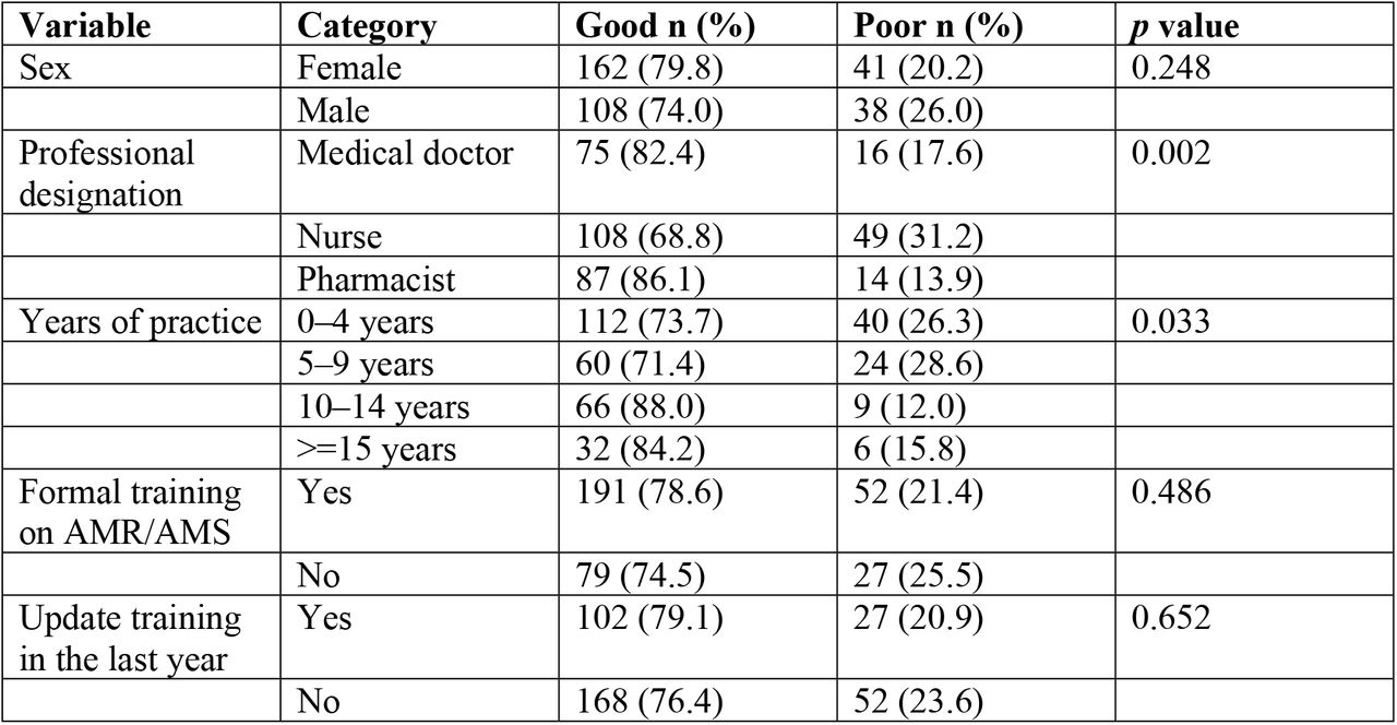 Factors associated with practice level