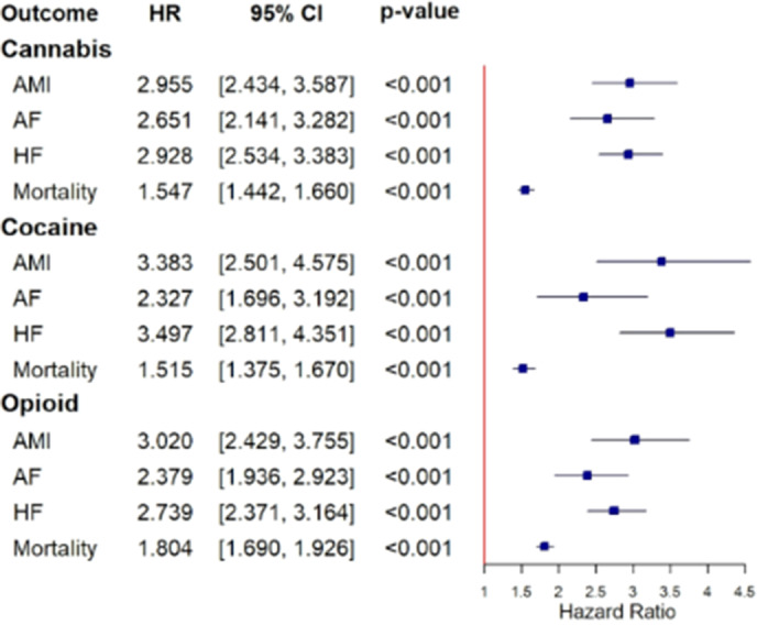 A forest plot and table showing Hazard Ratios for cardiovascular outcomes associated with Cannabis, Cocaine, and Opioid use. All outcomes show a significant positive correlation with drug use. See long description.
