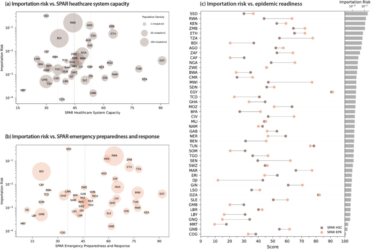 Importation risk as a function of country readiness. (a,b) Scatter plots of overall importation risk versus SPAR Healthcare System Capacity (a) and SPAR Emergency Preparedness and Response (b) scores. The y-axis is displayed on a logarithmic scale. Circle size is proportional to the population density of each country. The three vertical dashed grey lines indicate the 25th, 50th (median), and 75th percentiles of the corresponding SPAR epidemic readiness dimension. (c) SPAR Healthcare System Capacity and SPAR Emergency Preparedness and Response scores for African countries ranked by overall importation risk (from highest risk at the top, to lowest risk at the bottom). The corresponding risk values are shown in the inset bar plot on the right, whose risk axis is displayed on a logarithmic scale.