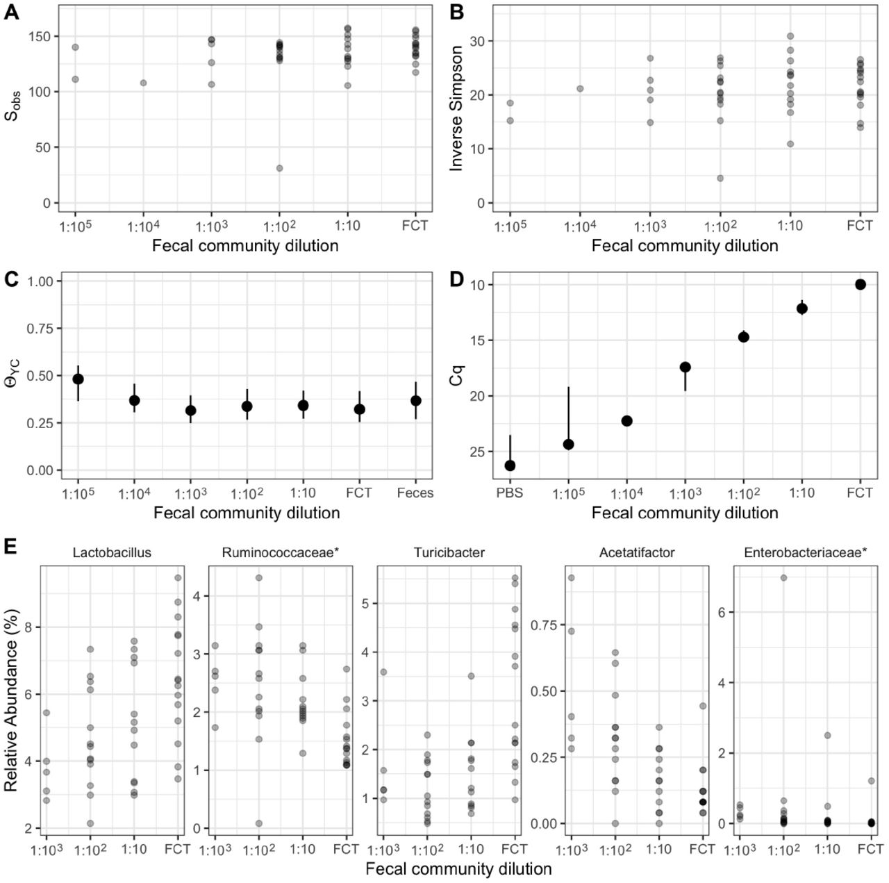 Diversity and quantification of fecal community dilutions used for prophylactic transplants in antibiotic-treated mice.(A-C) Diversity of fecal community dilutions. α-diversity, measured by (A) Sobs and (B) Inverse Simpson for undiluted fecal community (FCT) and diluted fecal communities (1:10-1:105). Points are individual samples. (C) β-diversity, measured by θYC, community structure of feces collected from untreated mice, undiluted fecal community (FCT), and diluted fecal communities (1:10-1:105) compared to untreated feces. Points are median values and lines represent the interquartile range. (D) Cq values for qPCR of FCT and its dilutions for eubacterial 16S rRNA gene. Points are median values and lines represent the interquartile range. (E) Relative abundance of bacterial taxonomic groups that significantly correlate with fecal community dilutions (FCT-1:103) by Spearman correlation. Points are individual mice. * indicates that the bacterial taxonomic group was unclassified at lower classification rank.