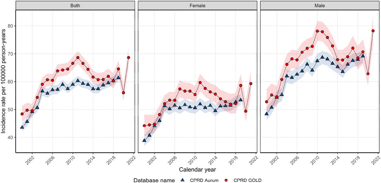 Crude annualised incidence rates for CRC from 2000 to 2021 (GOLD) and 2000-2019 (Aurum) stratified by database and sex.