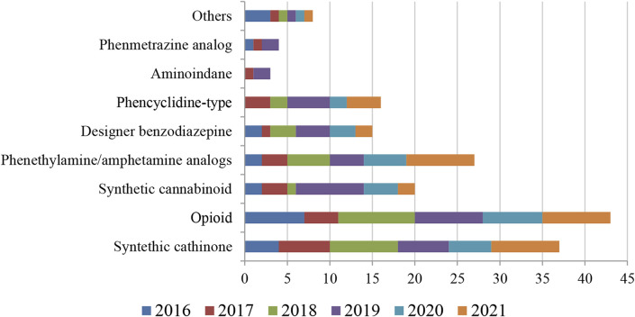 Main NPS classes reported in the publications from 2016 to 2021. Others: piperazine (2016), tryptamine (2017–2021), indole alkaloids found in kratom (2018 and 2019); methaqualone analog (2020). Amphetamine analogs were included in phenethylamine data. Opioid includes fentanyl and analogs.