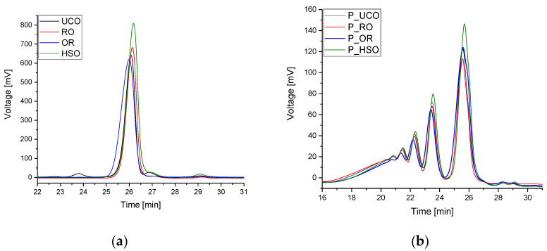 GPC chromatograms of oils (a) and bio-polyols (b).