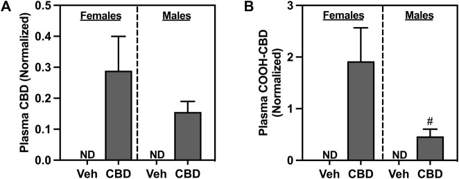 Concentrations of normalized plasma (A) cannabidiol (CBD), and (B) COOH-CBD, a metabolite of CBD. Females are graphed to the left of the dashed line; males are graphed to the right of the dashed line. Data are presented as mean ± SEM; Symbols: # p < 0.05 (unpaired T-test effect, female vs male); ND = not detectable.