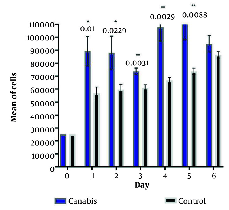 Growth curve of the case and control groups during six days. In all time points, number of cells in the case group was higher (* P-value < 0.05; ** P-value < 0.01; Statistical significance was P value < 0.05).