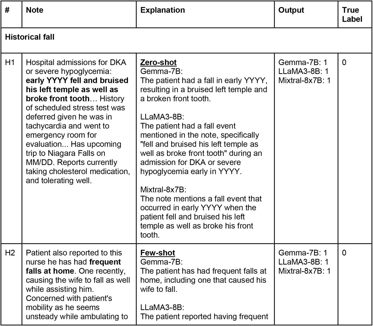 Example notes from false positive classifications from zero-shot and few-shot prompting experiments grouped by error type (edited to prevent reidentification).