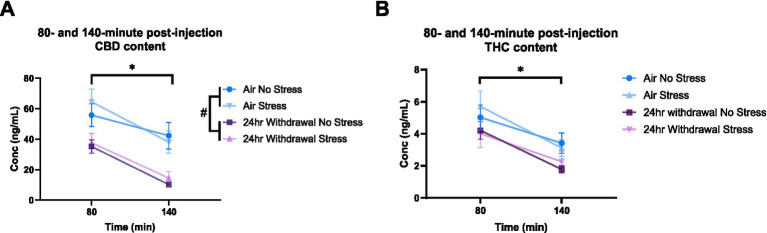 Plasma content of CBD and THC in air and 24-h withdrawal groups at 80- and 140-min post-injection. (A) CBD content at 80- and 140-min post-injection. (B) THC content at 80- and 140-min post-injection. Both no stress and stress groups were included in the analysis. *represents significant main effect of time between time point 80 and time point 140. #represents significant main effect of alcohol. Statistical outliers were removed from the analysis. p < 0.05 was considered significant.