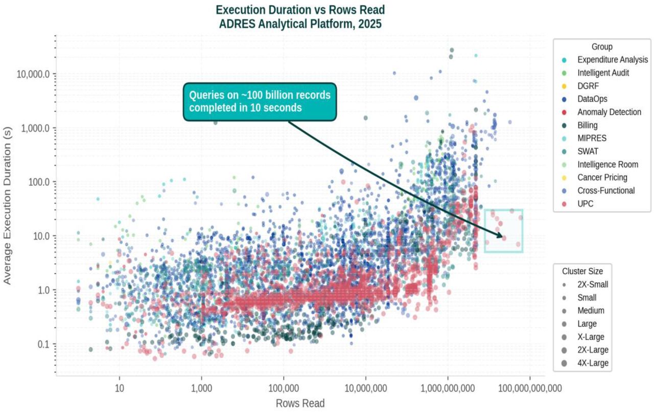 Volume and capacity of the ADRES analytical platform, January–November 2025. Left: number of tables and records by catalog (21 catalogs, 1,183 tables, 110,645 million stored records; production >1 trillion records). Right: execution duration versus rows read by functional group; queries on ∼100 billion records completed in 10 seconds. Source: ADRES, 2025.