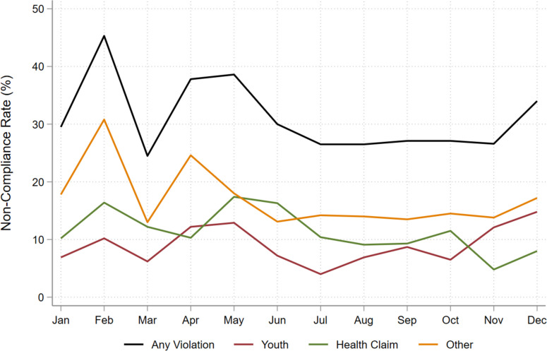 Monthly non-compliance rates by violation type in 2020A total of N = 10,461 posts were assessed in the analysis