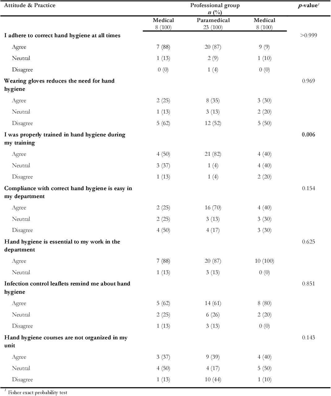 Attitude and practice relating to hand hygiene according to professional group in the gynecology-obstetrics department, May 2024 (n=41)