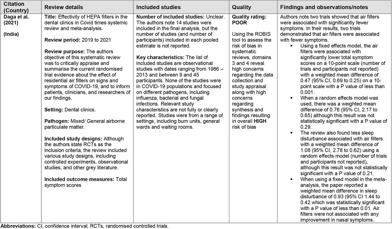 Summary of Systematic Reviews