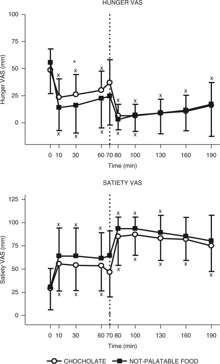 Changes of VAS ratings of hunger (top panel) and satiety (bottom panel) in obese subjects after breakfast (at the left of the dotted vertical line, i.e. T0–T70) and chocolate or non-palatable meal (at the right of the dotted vertical line, i.e. T70–T190) during the hedonic and non-palatable sessions of eating, respectively. Breakfast was consumed from T0 to T10, while chocolate or non-palatable meal was consumed from T70 to T80 after a sensorial exposure of the foods and view of pictures of chocolate-based foods (in the hedonic session) or landscapes and nature (in the non-palatable session) from T60 to T70. See the text for further details. Values are expressed as mean±SD. *p<0.05 vs. the corresponding time point of the non-palatable session; ×p<0.05 vs. the corresponding T0 or T70 value.