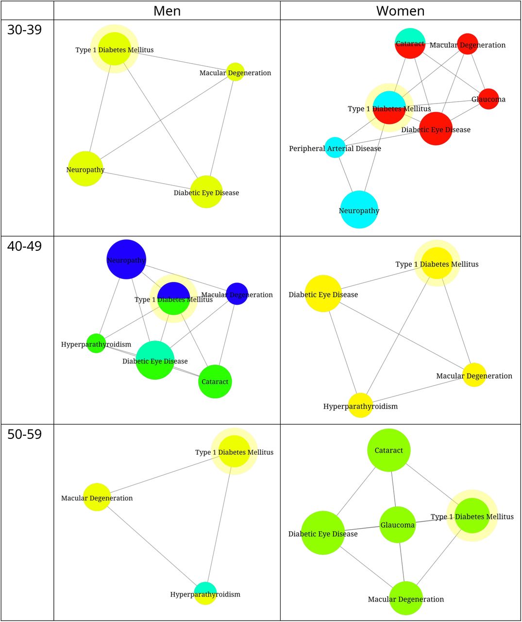 Network focus for type 1 diabetes across age-sex strata where only conditions sharing a cluster with Diabetes Type 1 (highlighted in yellow) are included. Within each network visualisation, node sizes proportional to condition prevalence, and colours are not comparable across networks.