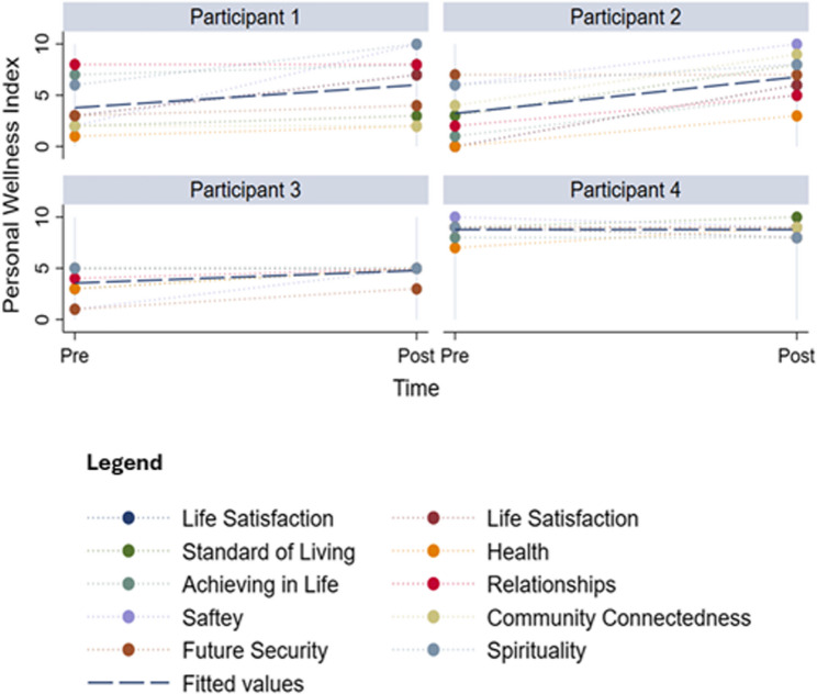 Personal wellbeing index (PWI) domain scores by participant. Note: personal wellbeing index domain scores for each participant at baseline and end of study. Domains: life satisfaction, standard of living, health, life achievement, relationships, safety, community-connectedness, future security, and spirituality. Items are rated 0–10 and displayed on a 0–100 scale; higher scores indicate better wellbeing. The horizontal line indicates the participant’s mean across domains at each time point