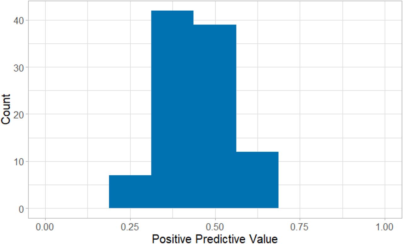 Histogram for the PPV of ER-CoV considering the 100 repetitions