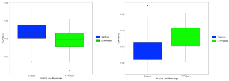 Significant FA and ODI cluster beta values (for data visualization). Notes: Boxplot represents the average beta values between both significant clusters.